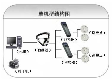 自贡高新区巡更系统六号